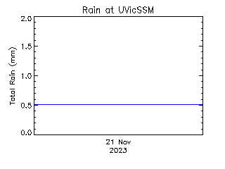 plot of weather data