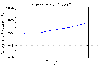 plot of weather data