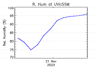 plot of weather data