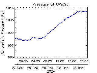 plot of weather data