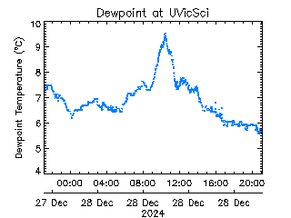 plot of weather data