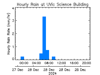 plot of weather data