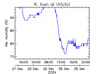 plot of weather data