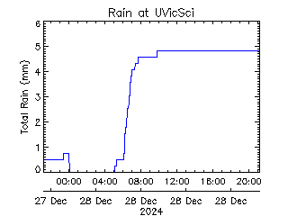 plot of weather data