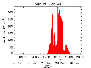 plot of weather data