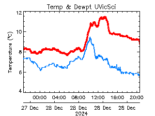 plot of weather data