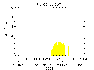 plot of weather data