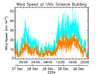 plot of weather data