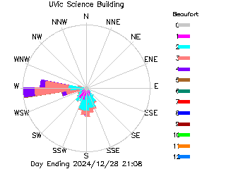 plot of weather data