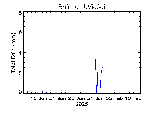 plot of weather data