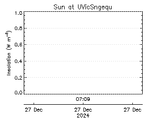 plot of weather data