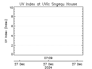 plot of weather data