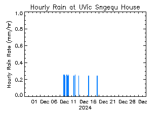 plot of weather data