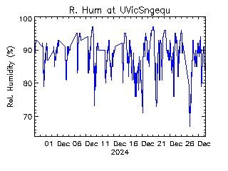 plot of weather data