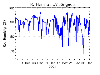 plot of weather data