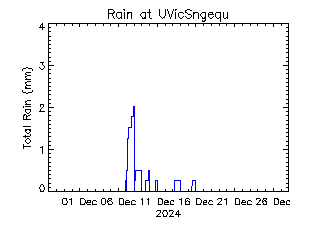 plot of weather data