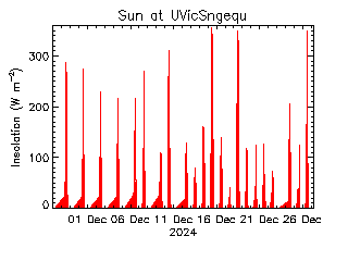 plot of weather data