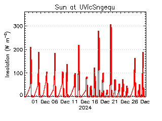 plot of weather data