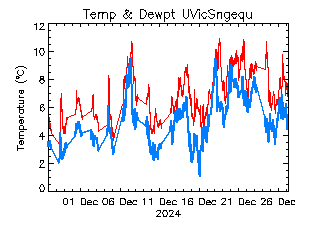 plot of weather data