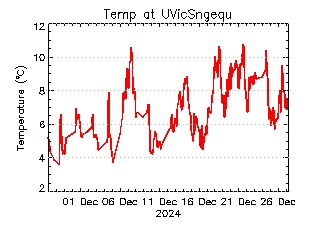 plot of weather data