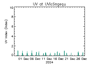 plot of weather data