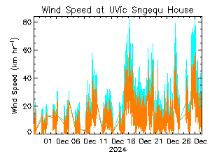 plot of weather data