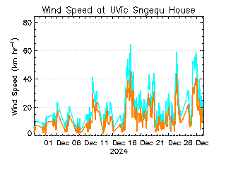 plot of weather data