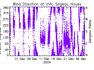 plot of weather data