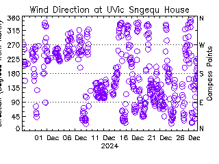 plot of weather data