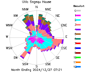 plot of weather data