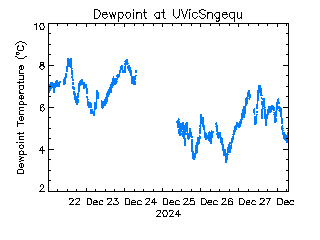 plot of weather data