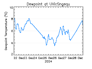 plot of weather data