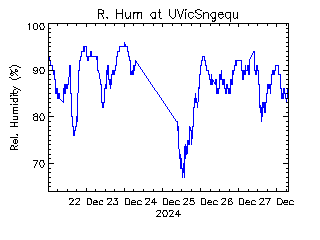 plot of weather data