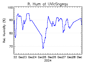 plot of weather data