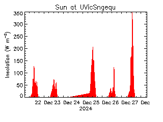 plot of weather data