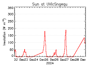 plot of weather data