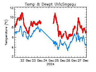 plot of weather data