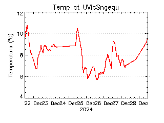 plot of weather data