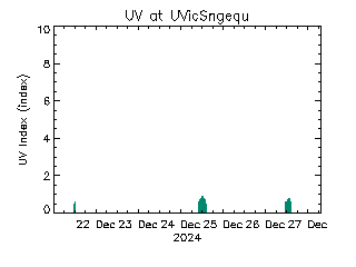 plot of weather data