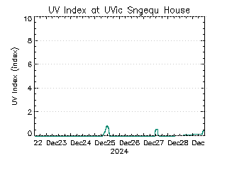 plot of weather data