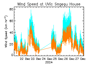 plot of weather data