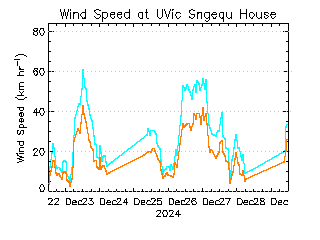 plot of weather data