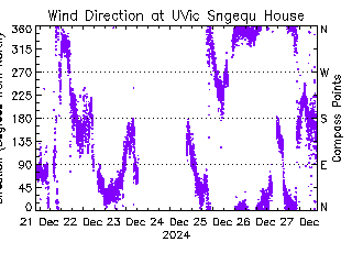 plot of weather data