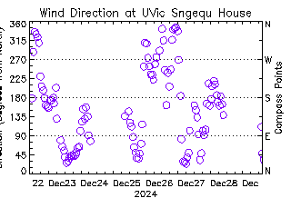 plot of weather data