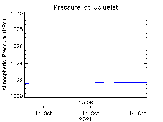 plot of weather data