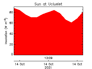 plot of weather data