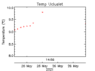 plot of weather data