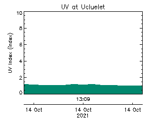 plot of weather data