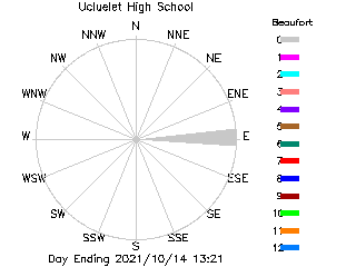 plot of weather data