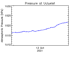 plot of weather data